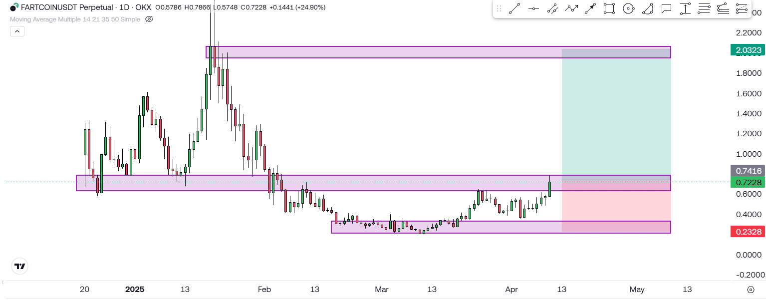 Why Fartcoin Might Be The Next Big Altcoin Surprise! 6 https://usethebitcoin.com/wp-content/uploads/2025/04/Fartcoin.jpg UseTheBitcoin image 71