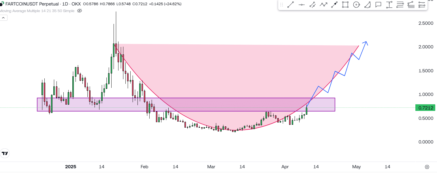 Why Fartcoin Might Be The Next Big Altcoin Surprise! 3 https://usethebitcoin.com/wp-content/uploads/2025/04/Fartcoin.jpg UseTheBitcoin image 74