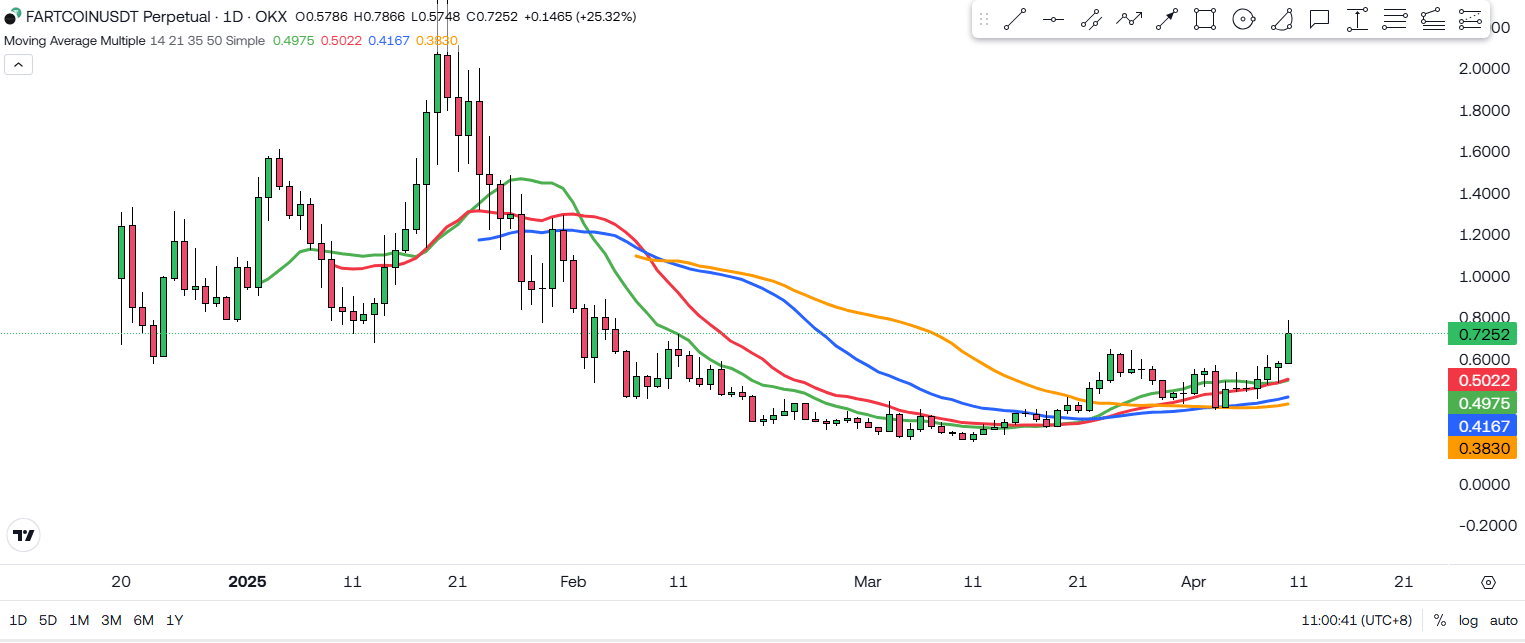 Why Fartcoin Might Be The Next Big Altcoin Surprise! 2 https://usethebitcoin.com/wp-content/uploads/2025/04/Fartcoin.jpg UseTheBitcoin image 75