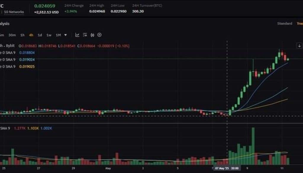 ETH BTC ratio ETH s 20 surge May 7 2025 Source 1747224605CGEJK9NvDZ