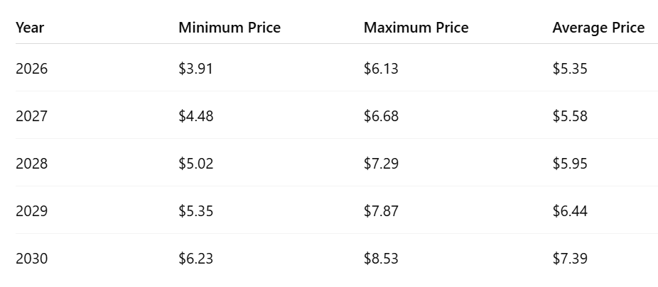 XRP Price Predictions Show $100 by 2025 But Experts Expect Long Road Ahead 1 https://usethebitcoin.com/wp-content/uploads/2025/05/image-56.png UseTheBitcoin Forecast for XRP Price in 2030