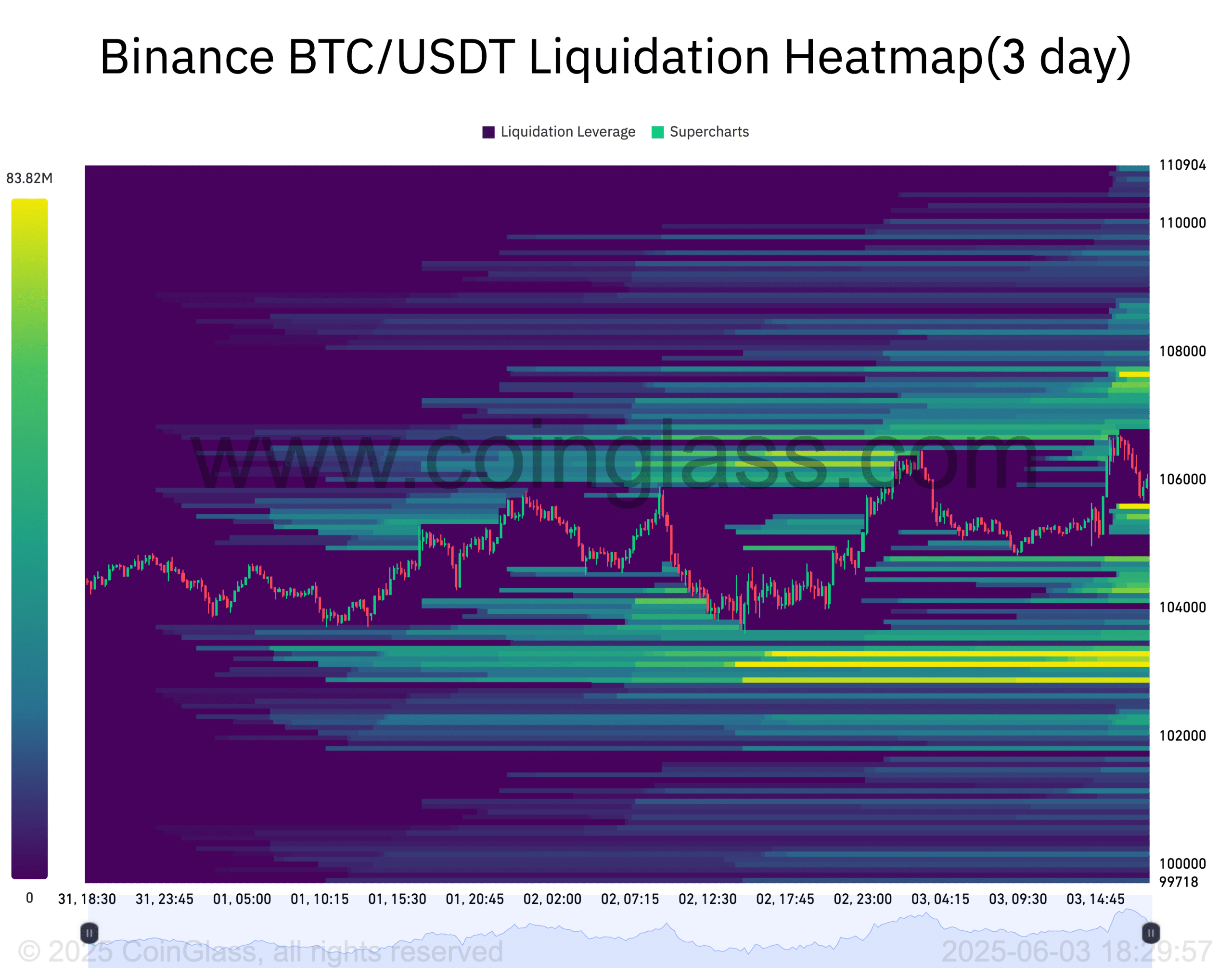 Binance BTC_USDT Liquidation Heatmap(3 day)-2025-06-03_18_29_57 Binance BTC USDT Liquidation Heatmap3 day 2025 06 03 18 29 57 1 scaled
