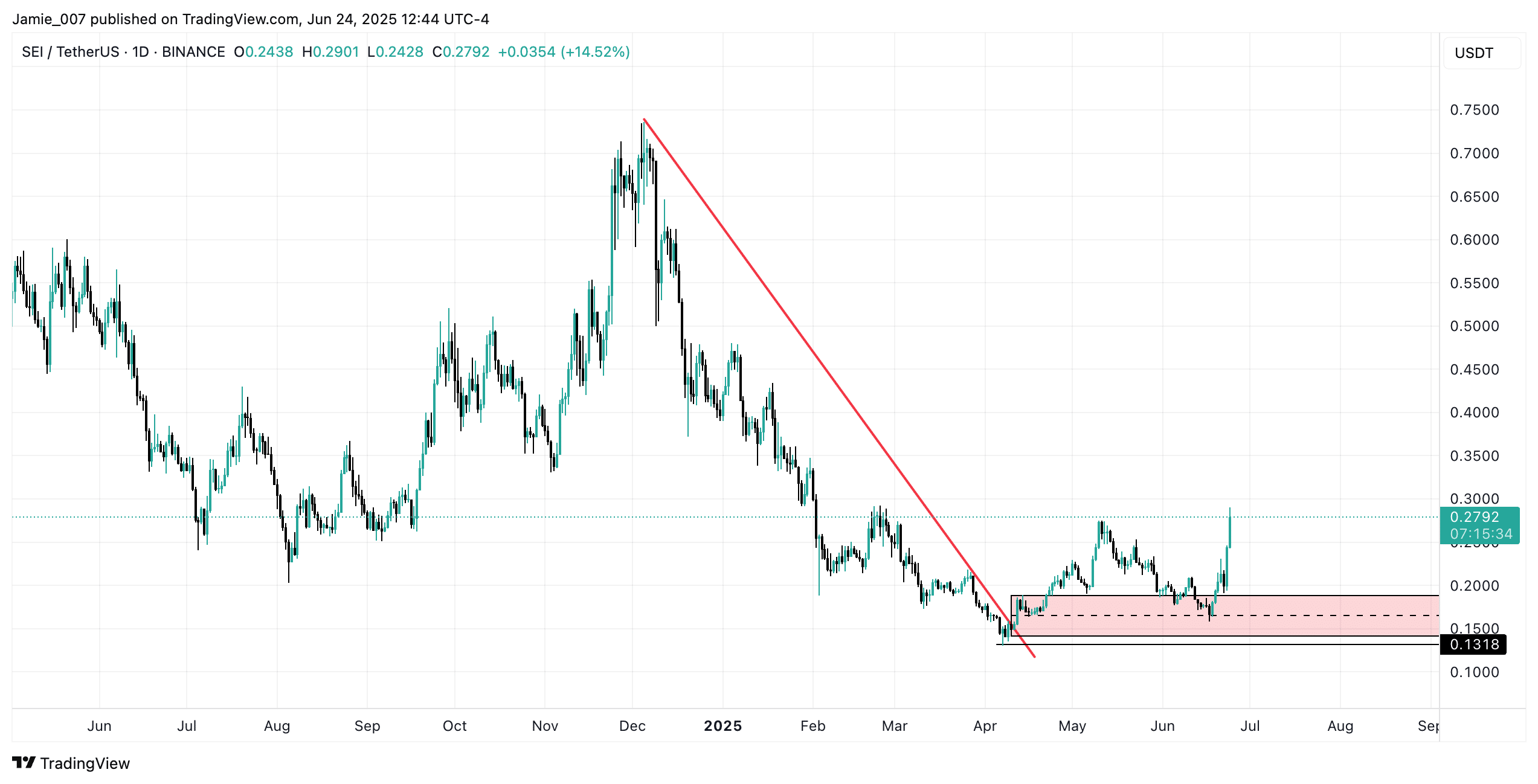 SEI Rallies 65% in 7-day – Crypto Specialists Hints Subsequent Goal | UseTheBitcoin