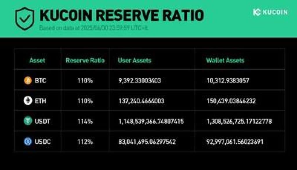 KuCoin Completes Impartial Hacken-Audited Proof of Reserves | UseTheBitcoin