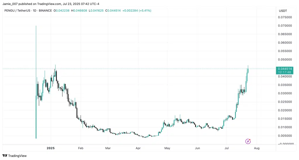 PENGU Tops Memecoins With 400% - Will Price Overtake DOGE? 2 https://usethebitcoin.com/wp-content/uploads/2025/07/PENGU_.png UseTheBitcoin PENGUUSDT 2025 07 23 12 42 12