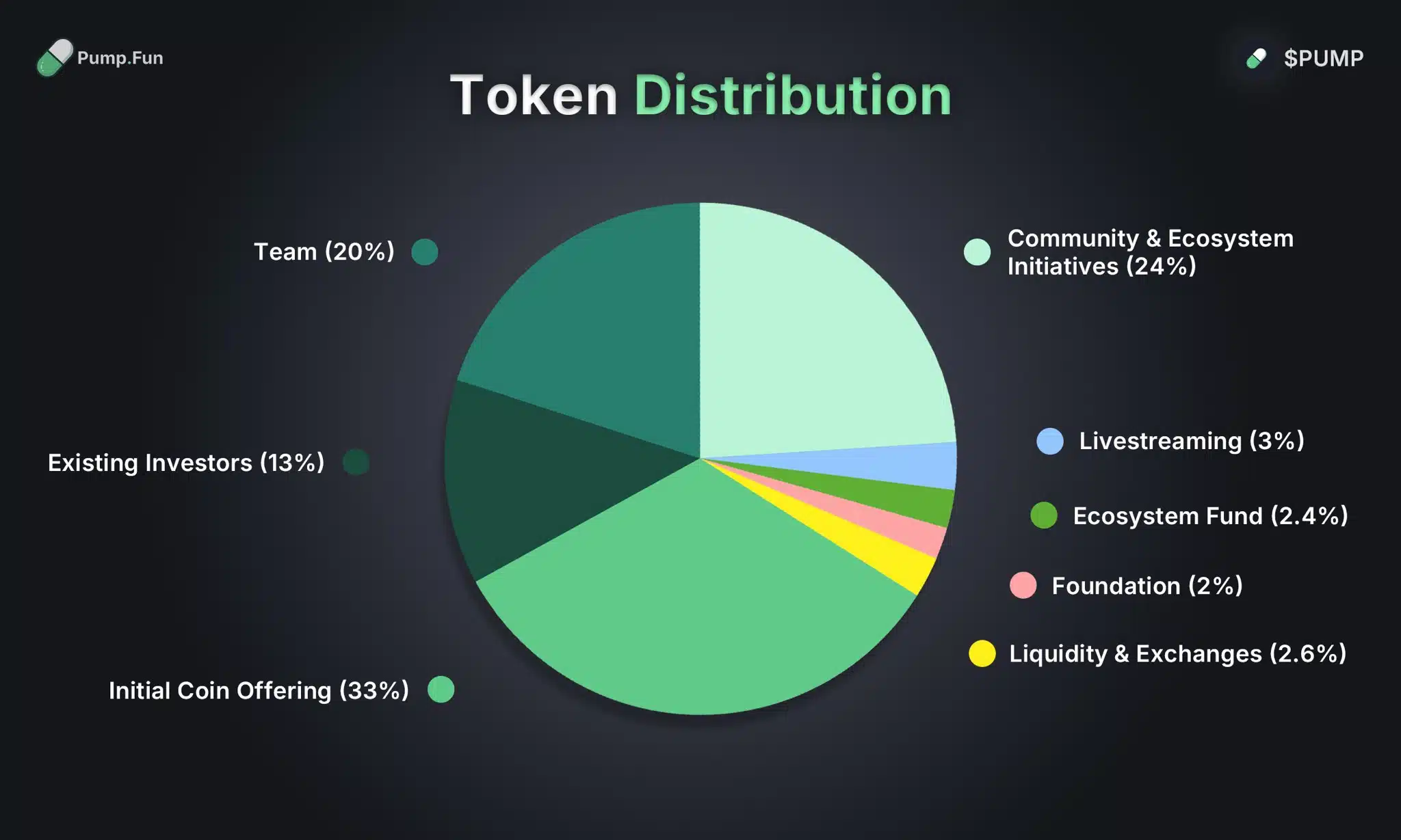 Pump token distribution Pump token distribution