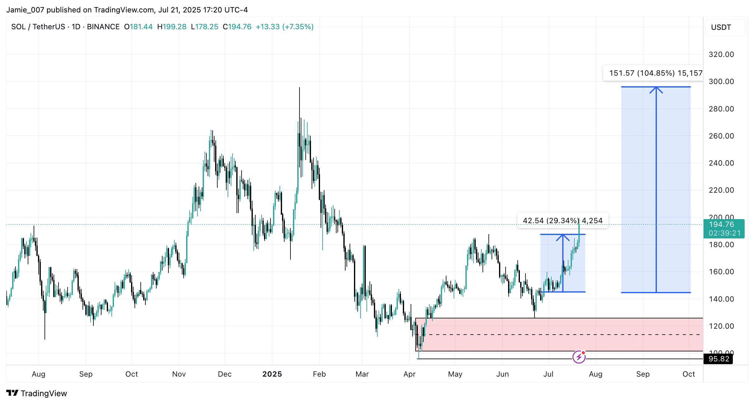 Solana's Subsequent Rally is 0, Explains Prime Crypto Analyst | UseTheBitcoin