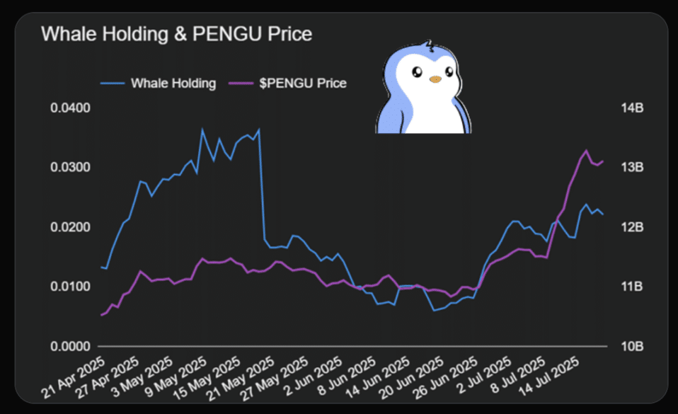 PENGU Tops Memecoins With 400% - Will Price Overtake DOGE? 1 https://usethebitcoin.com/wp-content/uploads/2025/07/PENGU_.png UseTheBitcoin Screenshot 2025 07 23 at 12.10.53