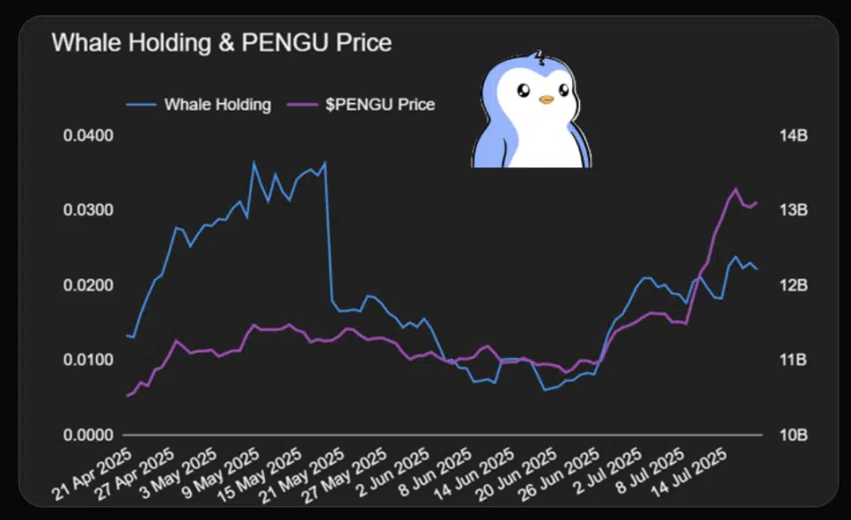 PENGU Tops Memecoins With 400% - Will Price Overtake DOGE? 1 https://usethebitcoin.com/wp-content/uploads/2025/07/PENGU_.png UseTheBitcoin Screenshot 2025 07 23 at 12.10.53