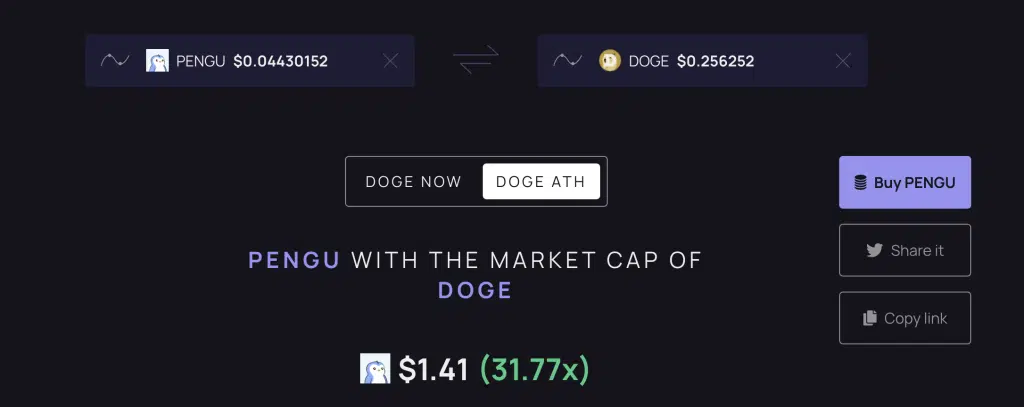 PENGU Tops Memecoins With 400% - Will Price Overtake DOGE? 3 https://usethebitcoin.com/wp-content/uploads/2025/07/PENGU_.png UseTheBitcoin Screenshot 2025 07 23 at 12.59.55