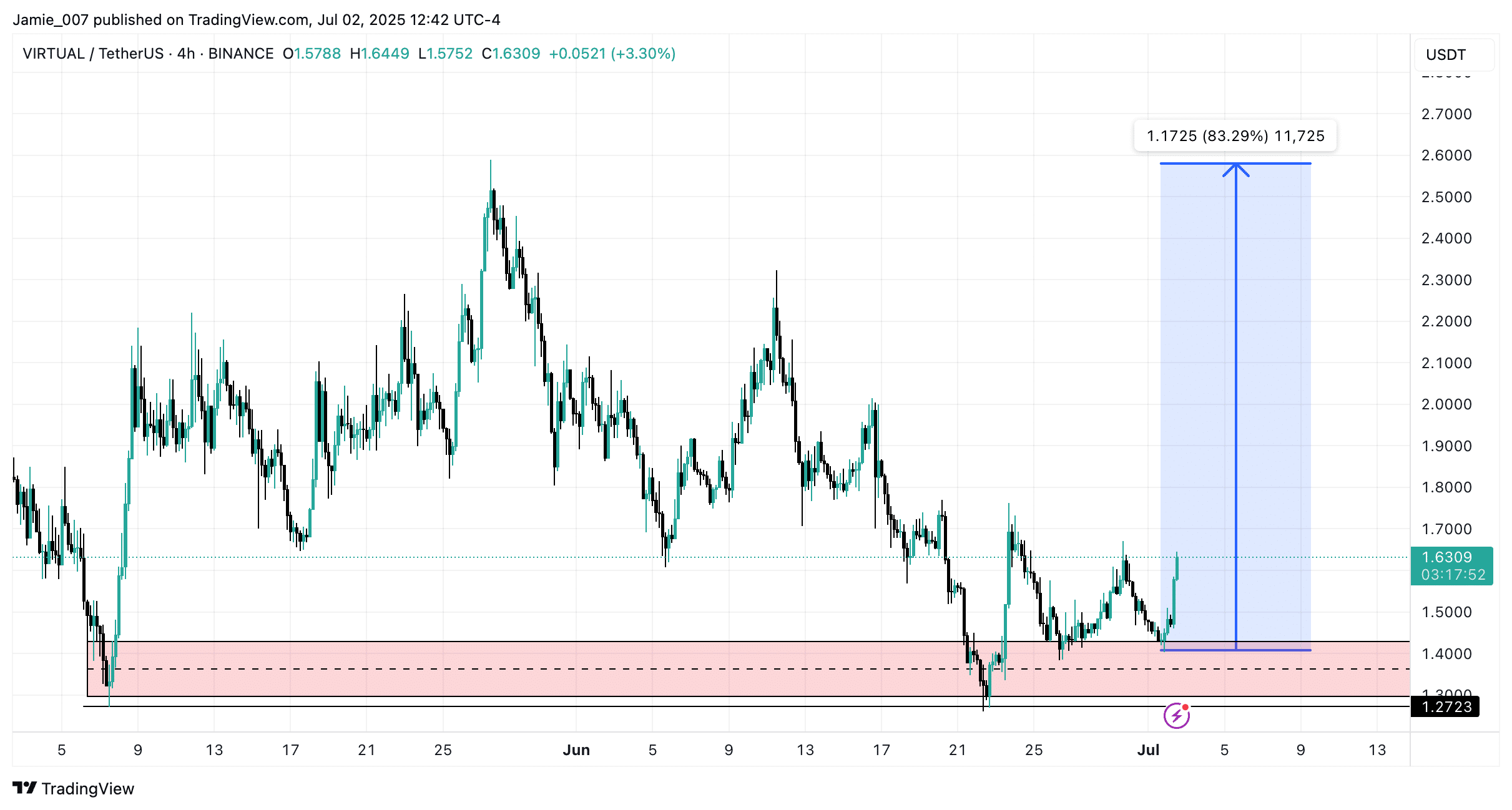 VIRTUALUSDT 2025 07 02 17 42 08