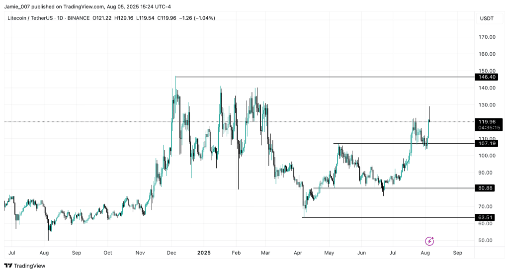 Bullish Price Indicate $300 LTC Potential - Expert Predictions 1 https://usethebitcoin.com/wp-content/uploads/2025/08/LTC-price.png UseTheBitcoin LTCUSDT 2025 08 05 20 24 45