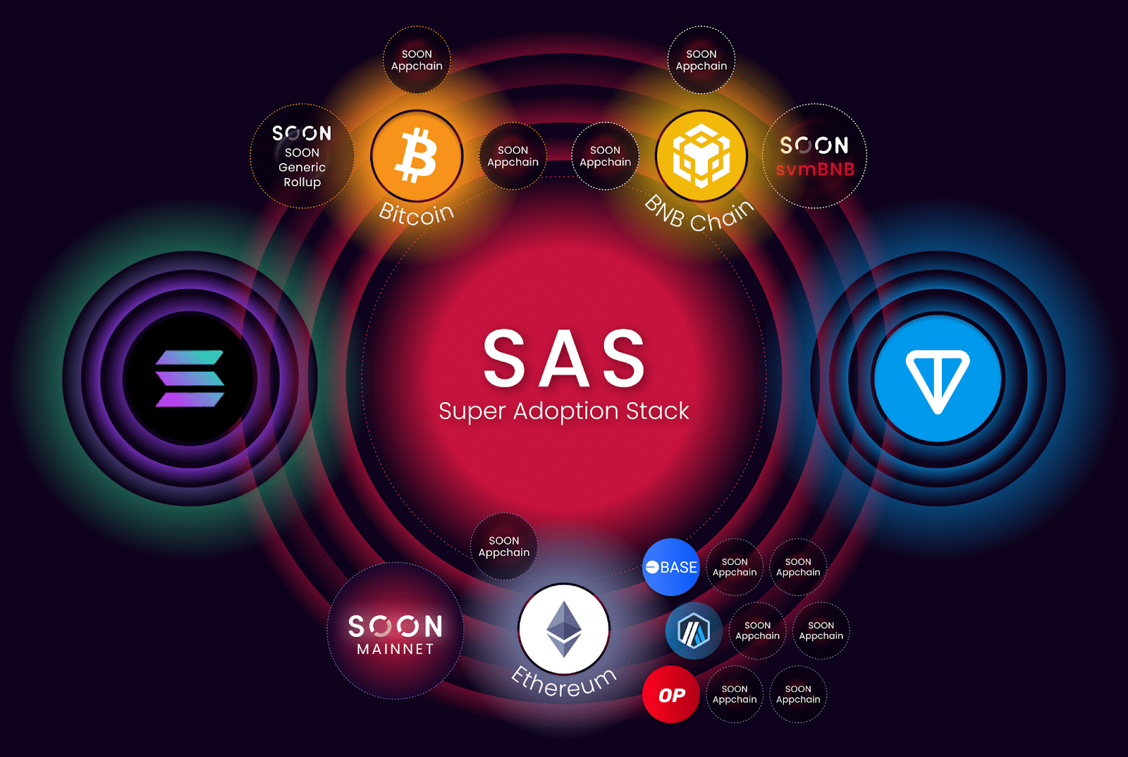 SOON’s Technology & Ecosystem