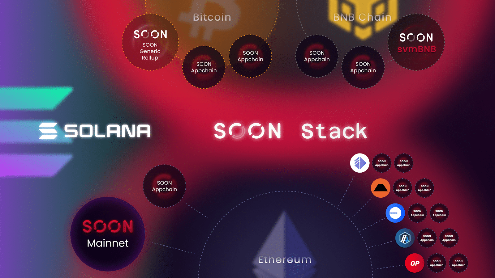 SOON’s Technology & Ecosystem