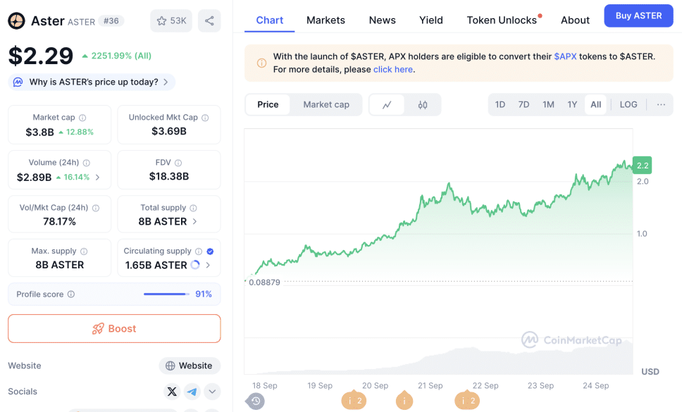 DeFi’s Newest Darling ASTER to Flip Hyperliquid - CT’s New Pet 1 https://usethebitcoin.com/wp-content/uploads/2025/09/ASTER.png UseTheBitcoin ASTER