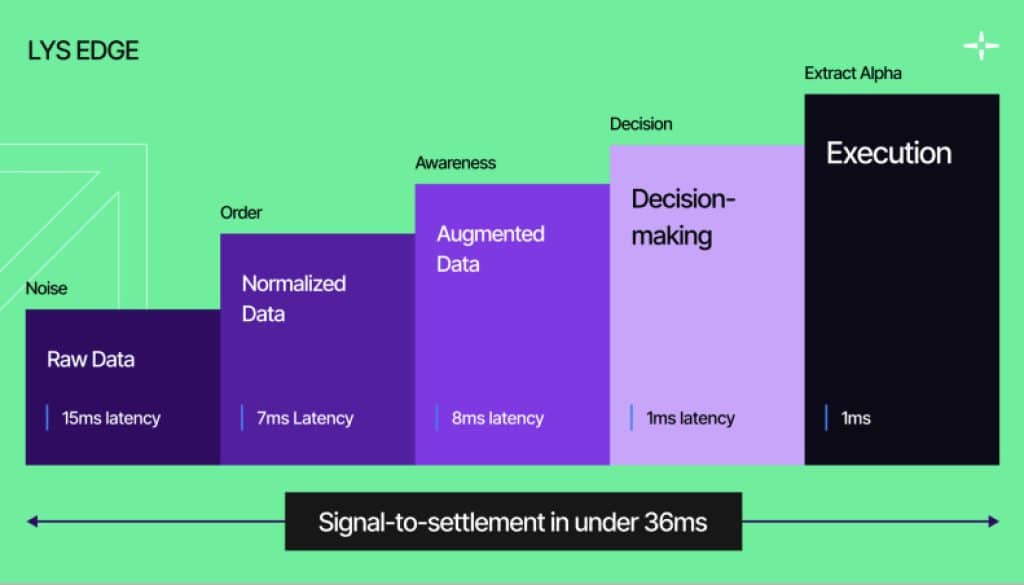 LYS Labs Strikes Past Information and Goals to Turn out to be the Working System for Automated World Finance | UseTheBitcoin
