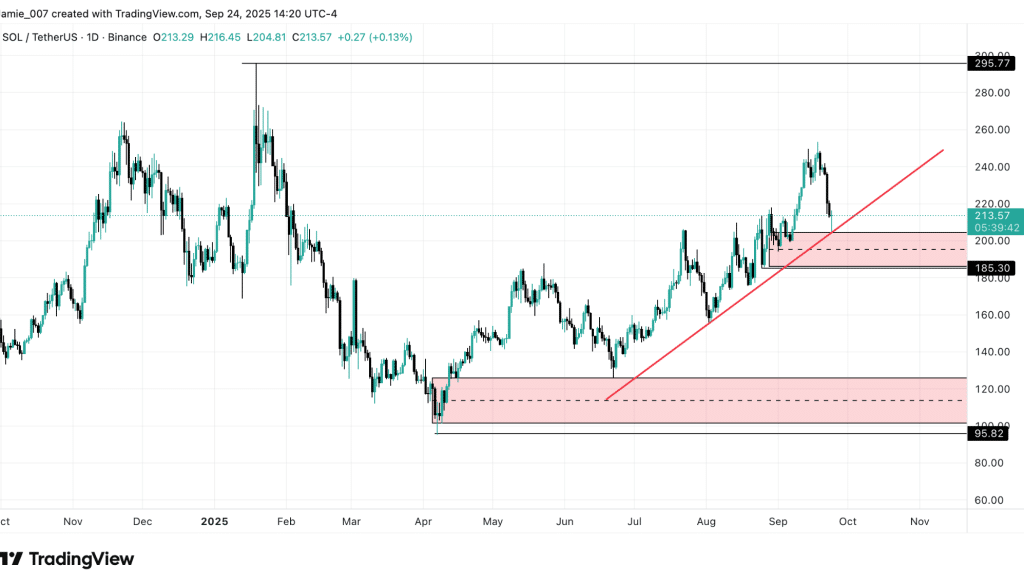 Don't You DARE Sell Your SOL Claims Expert - Is $500 Incoming? 1 https://usethebitcoin.com/wp-content/uploads/2025/09/SOL-price-rallies.jpg UseTheBitcoin image 210