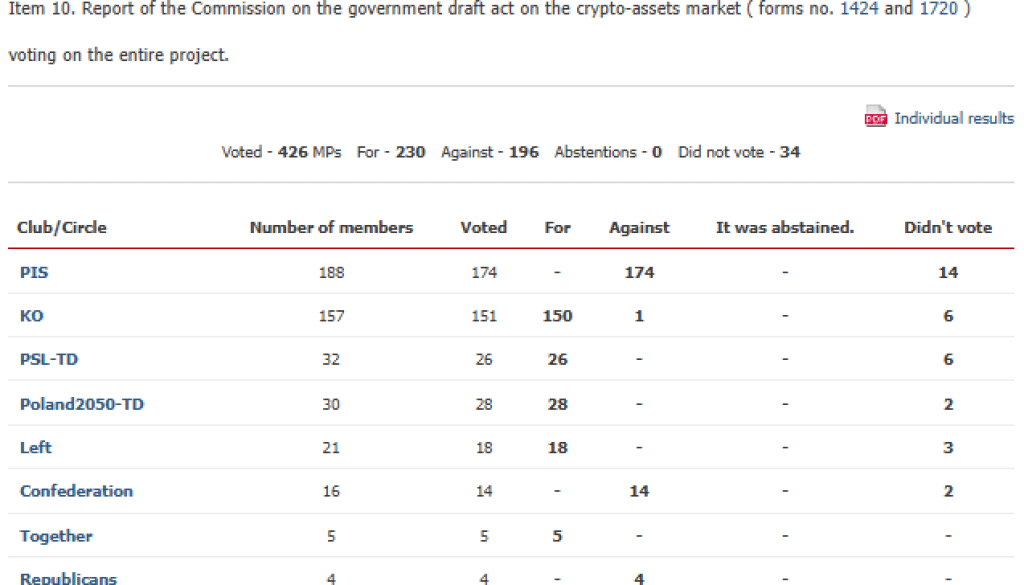 Poland Passes Strict MiCA-Aligned Crypto Bill 1 https://usethebitcoin.com/wp-content/uploads/2025/09/251001-Poland-Passes-Strict-MiCA-Aligned-Crypto-Bill.png UseTheBitcoin vote
