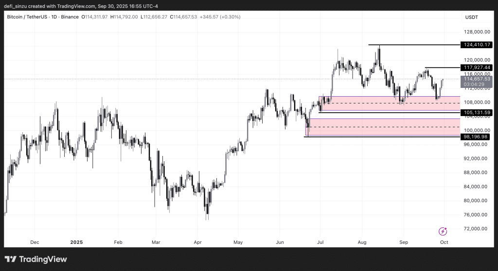 BTC Reclaims Key Zone | Will Value Hit 0k?