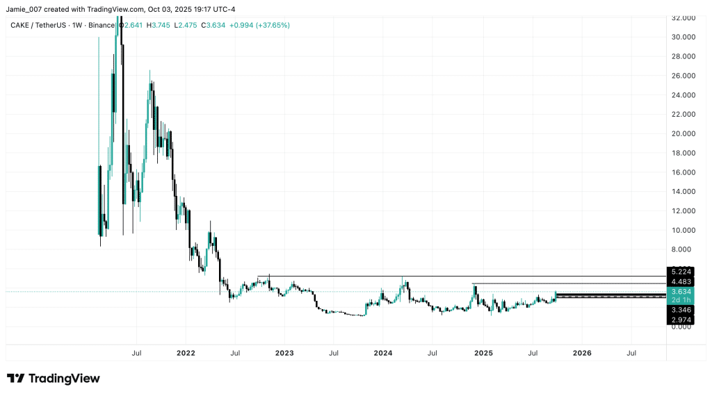 Is CAKE the Next BNB Play - Crypto Experts Weigh in 1 https://usethebitcoin.com/wp-content/uploads/2025/10/CAKE.png UseTheBitcoin CAKE