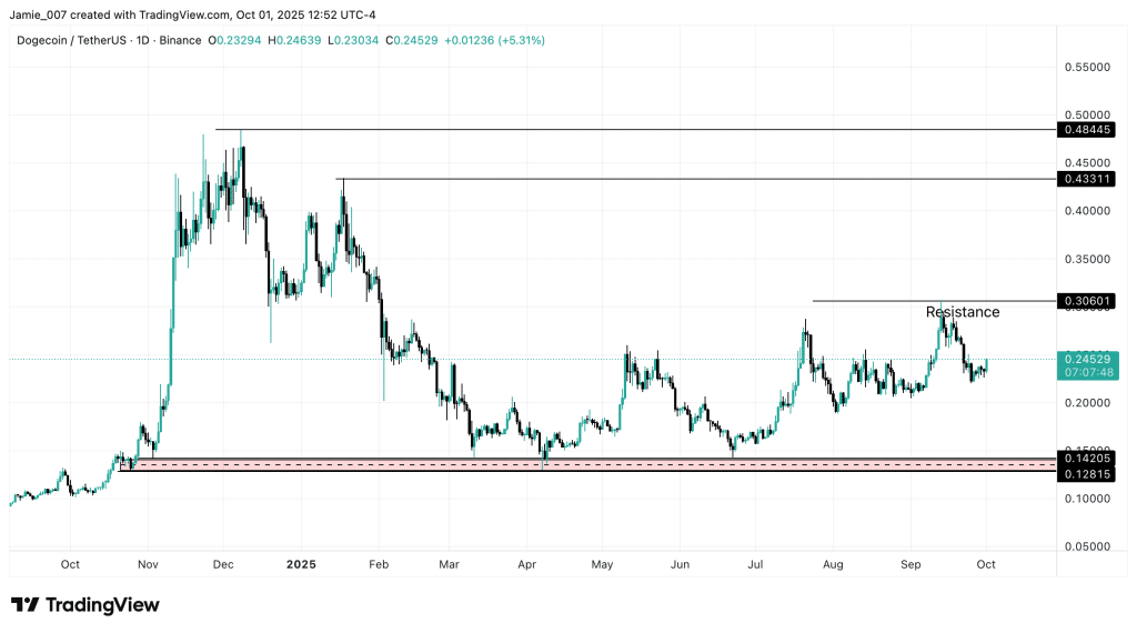 XRP vs. DOGE: Which Should I Buy for the October Rally? 1 https://usethebitcoin.com/wp-content/uploads/2025/10/DOGE.png UseTheBitcoin DOGE