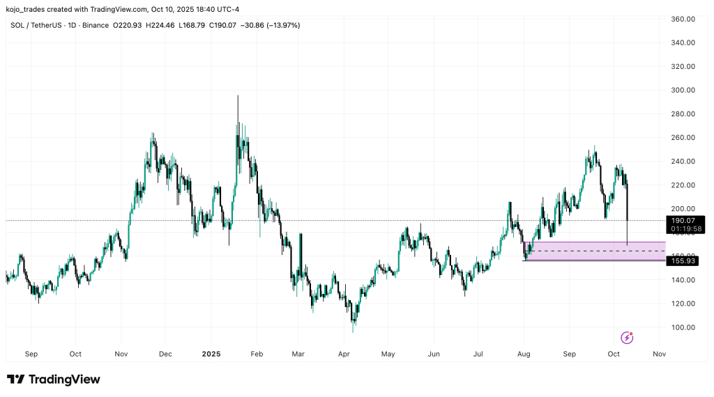 Solana Trades into Key Zones - Here Are Areas to Buy 1 https://usethebitcoin.com/wp-content/uploads/2025/10/Solana-Crashes.png UseTheBitcoin Solana