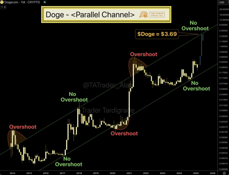 DOGE 8X Potential |  Goal Real looking?
