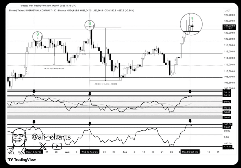Bitcoin Daily Chart Warning Signs Emerges - Crypto Expert Hints 1 https://usethebitcoin.com/wp-content/uploads/2025/10/BTC-struggles.png UseTheBitcoin Bitcoin