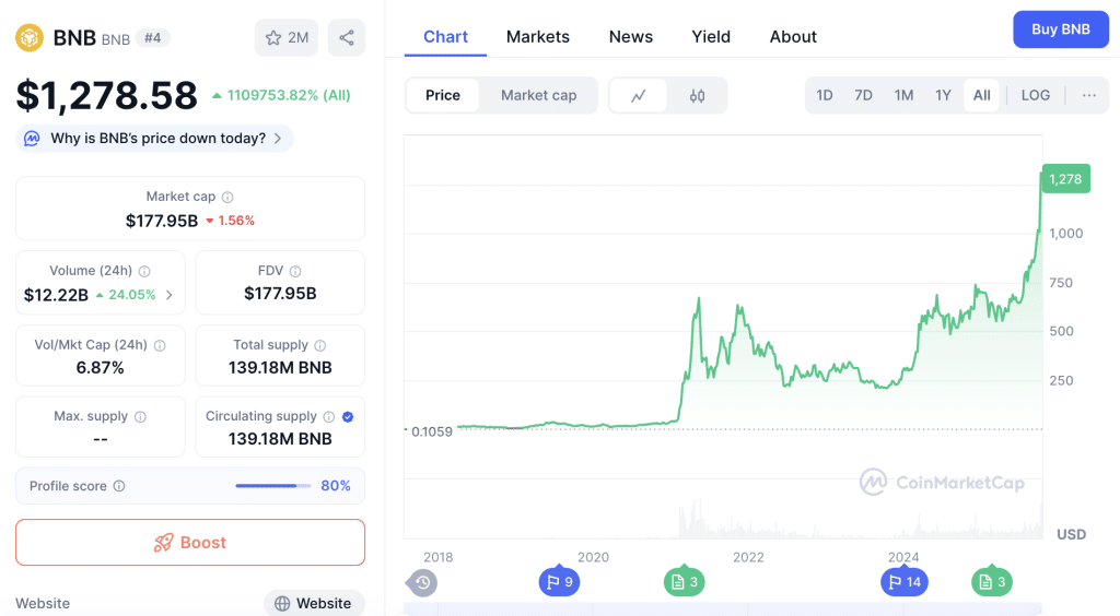 Binance Coin (BNB) Defies Market Crash - Bulls Aim for $2,000 1 https://usethebitcoin.com/wp-content/uploads/2025/10/BNB-Coin-1.png UseTheBitcoin BNB