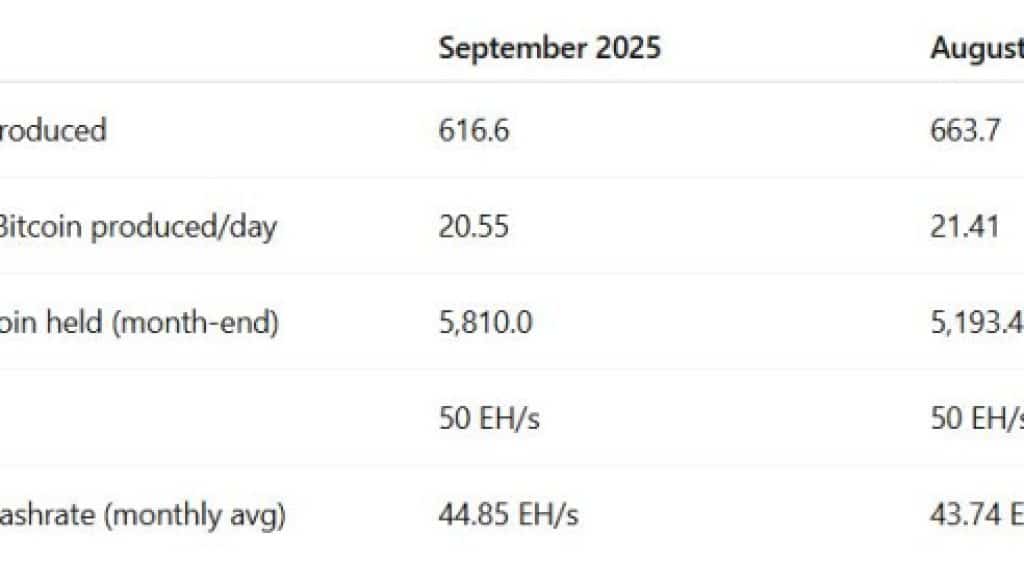 Cango Inc. Declares September 2025 Bitcoin Manufacturing and Mining Operations Replace | UseTheBitcoin
