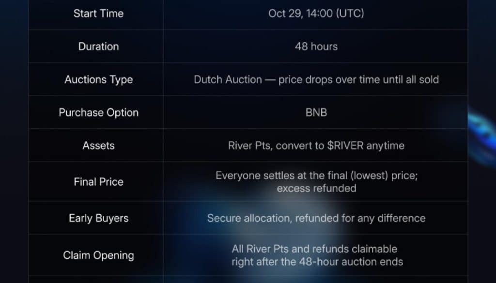 River Public Sale - 48-Hour Dutch Auction Lowest Price Settlement, Claim and Refund Instantly After End 1 https://usethebitcoin.com/wp-content/uploads/2025/10/Public_Sale_1761503715ZstSzeoiBH.jpg UseTheBitcoin wAXeaK2 176150652144WVvsfODJ