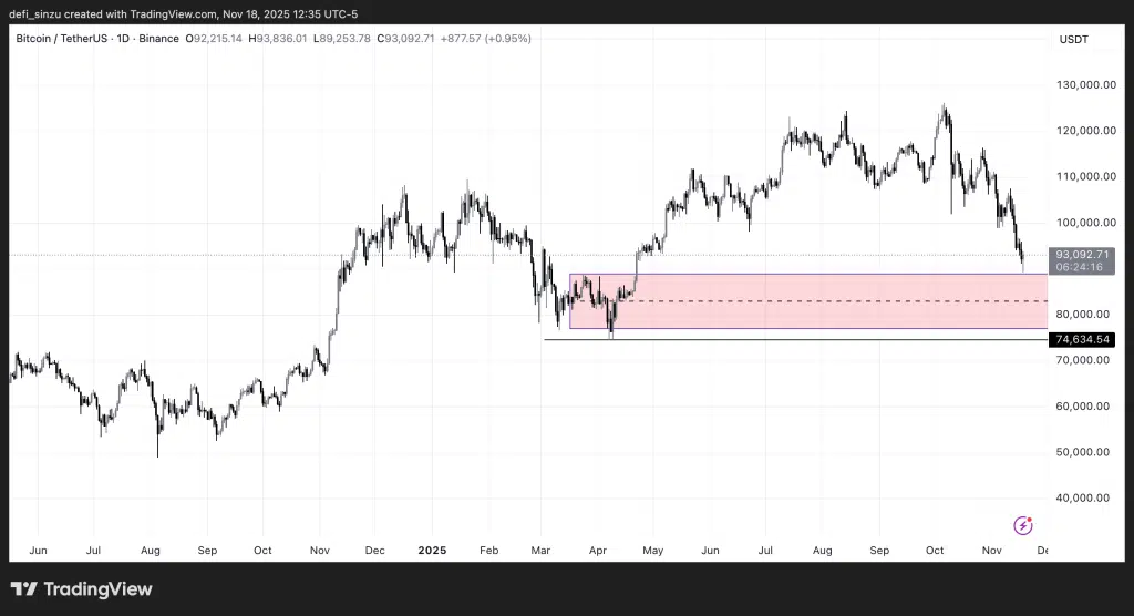 BTC Death-Cross Emerges - Next Target $80K or $104k? 1 https://usethebitcoin.com/wp-content/uploads/2025/11/BTC-Crash_.png UseTheBitcoin BTC