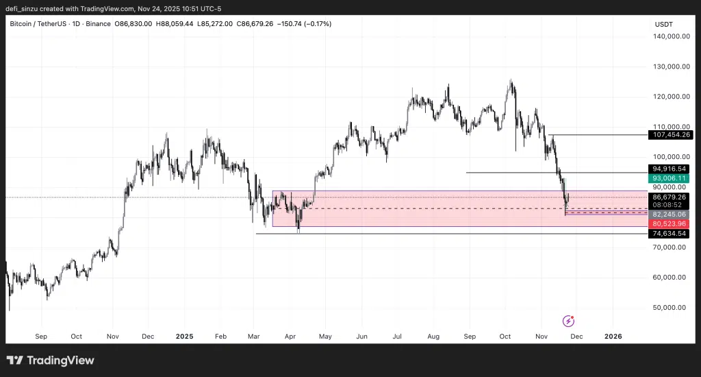 BTC Rebounds to $86k - Upside or Downside Rally? 2 https://usethebitcoin.com/wp-content/uploads/2025/11/BTC_bull_rally.png UseTheBitcoin BTCUSDT 2025 11 24 16 51 08 1