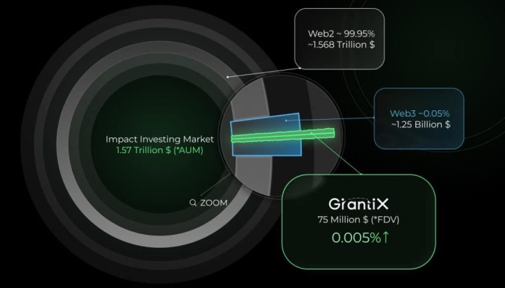 GrantiX Brings .57 Trillion Impression-Investing Market On-Chain By AI-Powered SocialFi Platform | UseTheBitcoin GrantiX Brings .57 Trillion Impression-Investing Market On-Chain By AI-Powered SocialFi Platform | UseTheBitcoin