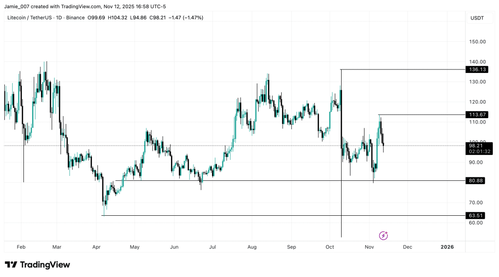 Crypto Market Rallies Behind LTC - Is $130 Next Price Target? 1 https://usethebitcoin.com/wp-content/uploads/2025/11/Litecoin_.png UseTheBitcoin Litecoin