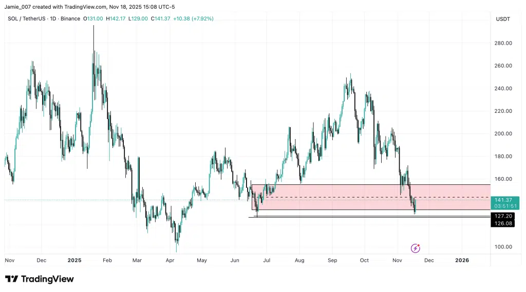 Why Solana Could Rebound to $160 - Will Price Still Crash? 1 https://usethebitcoin.com/wp-content/uploads/2025/11/SOL_memecoins.png UseTheBitcoin Solana