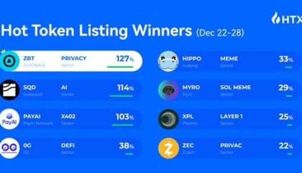 HTX Hot Listings Weekly Recap (Dec 22-28) Sees ZBT Surge 127%, PAYAI Rally 103% | AI and Privacy Narratives Reignite 1 https://usethebitcoin.com/wp-content/uploads/2025/12/image_1767169507gzaECYYPxm.jpg UseTheBitcoin 1 1767169505jQIPHl9o23