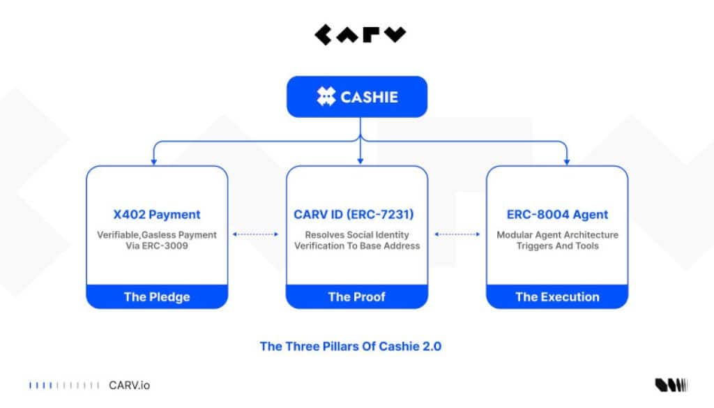 CARV Deep Dive: Cashie 2.0 Integrated x402, Turning Social Capital Into On-Chain Value 1 https://usethebitcoin.com/wp-content/uploads/2025/12/20251207-235315_1765120637U2RYekADiD.jpg UseTheBitcoin codeODgzN2M5YWFkY2M2MTMwMGY1ZGI4OTgwMTZhY2QwODVfdH 1765186765xogbDQhMzE