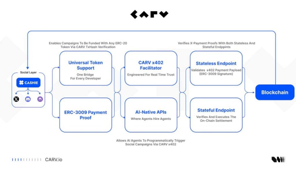 CARV Deep Dive: Cashie 2.0 Integrated x402, Turning Social Capital Into On-Chain Value 2 https://usethebitcoin.com/wp-content/uploads/2025/12/20251207-235315_1765120637U2RYekADiD.jpg UseTheBitcoin codeY2FjOTkxNGJhOTkxN2Q3NGQ3NjQ5MjU4YzFlZTQ1OTNfc3 17651867644Ge5tJH0dP