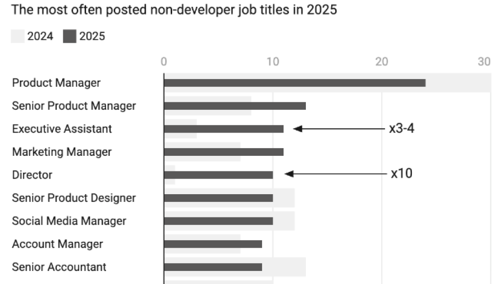 260127 top non dev roles