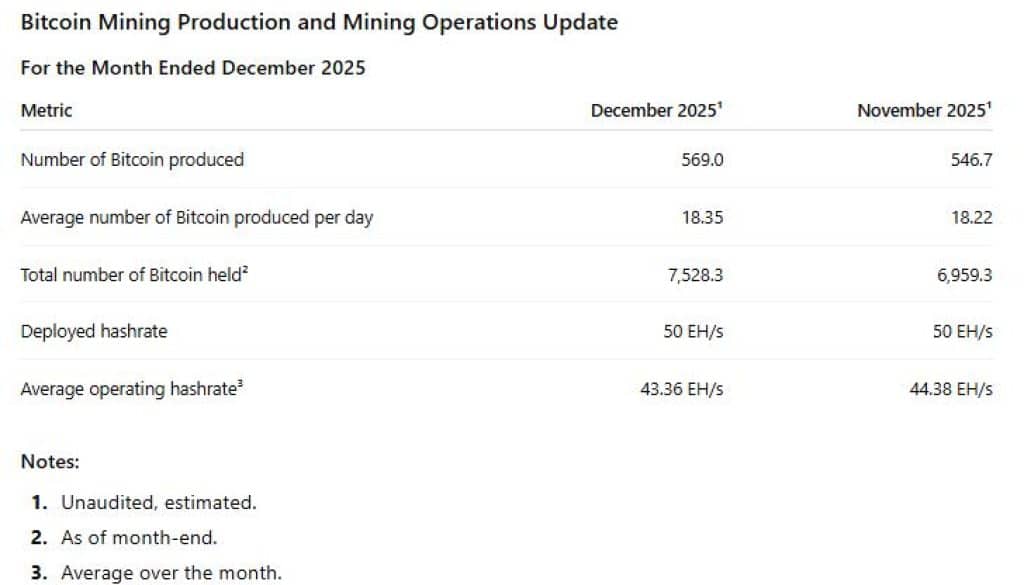 Cango Inc. Announces December 2025 Bitcoin Production and Mining Operations Update 1 https://usethebitcoin.com/wp-content/uploads/2026/01/featured_CANG_LOGO_Logo_1767612305VqSZu9wcKe_1767612305fttPrdnSBZ.jpg UseTheBitcoin SKob0PC 1767773100VYOpbuhPNu