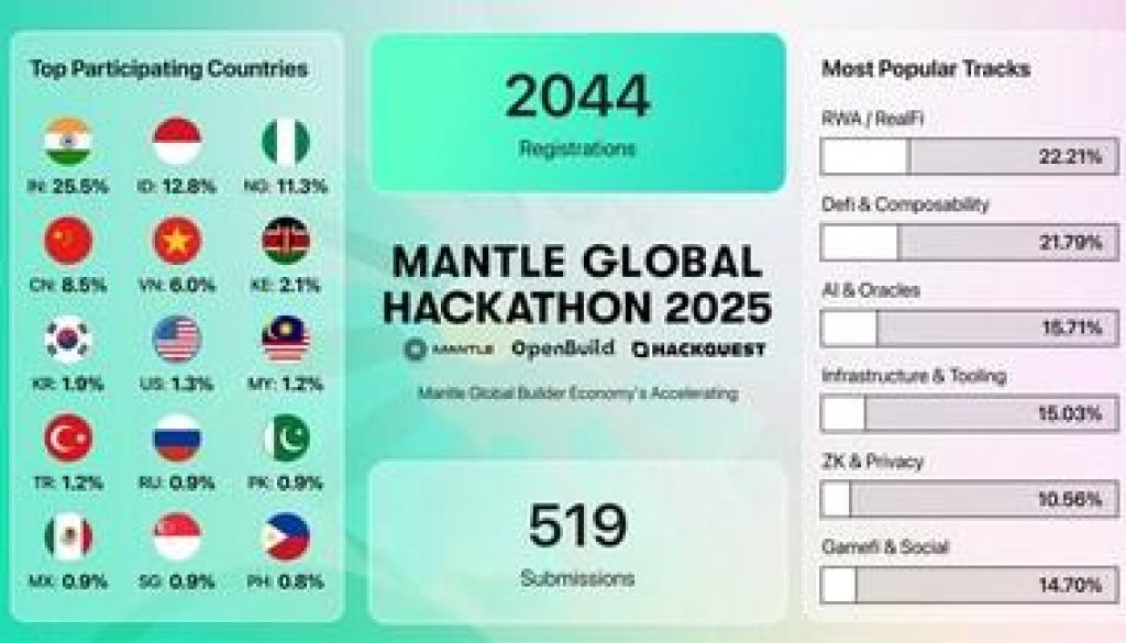 Mantle Global Hackathon 2025 Over 2 000 Web3 Build 1770034208FMgLFi4r23