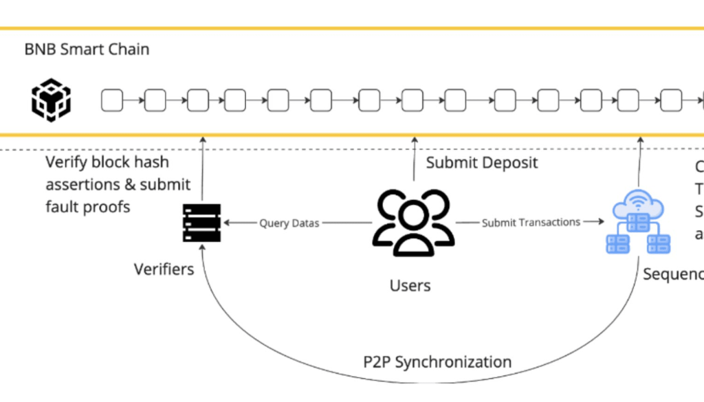 ZK Rollup vs. Optimistic Rollup