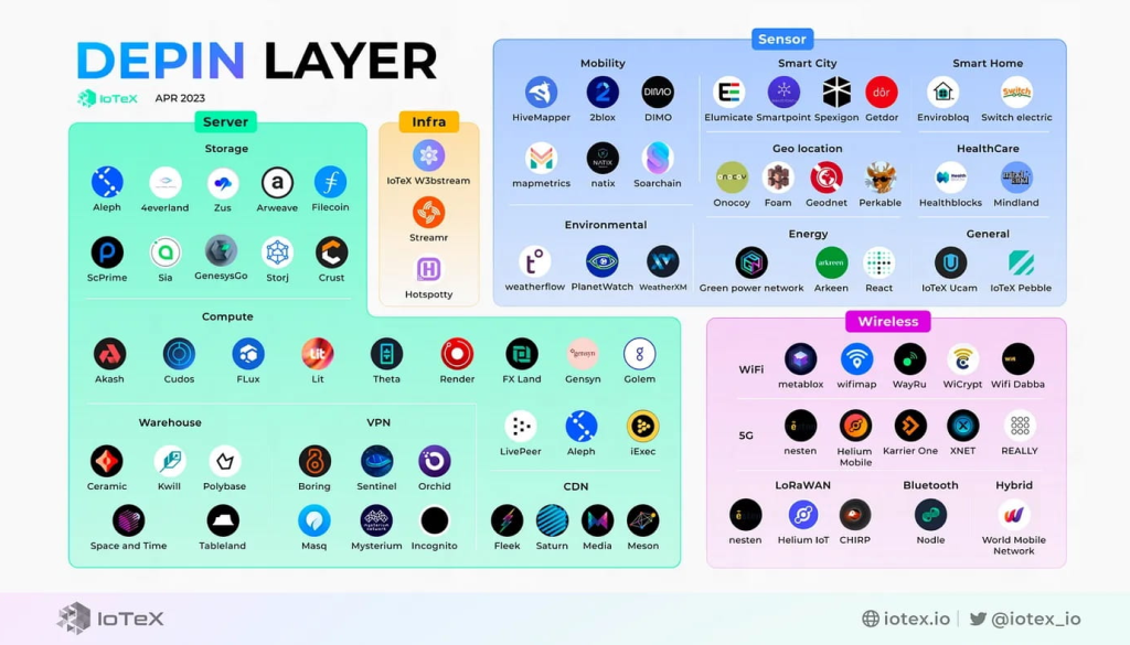 DePIN ecosystem map in 2026