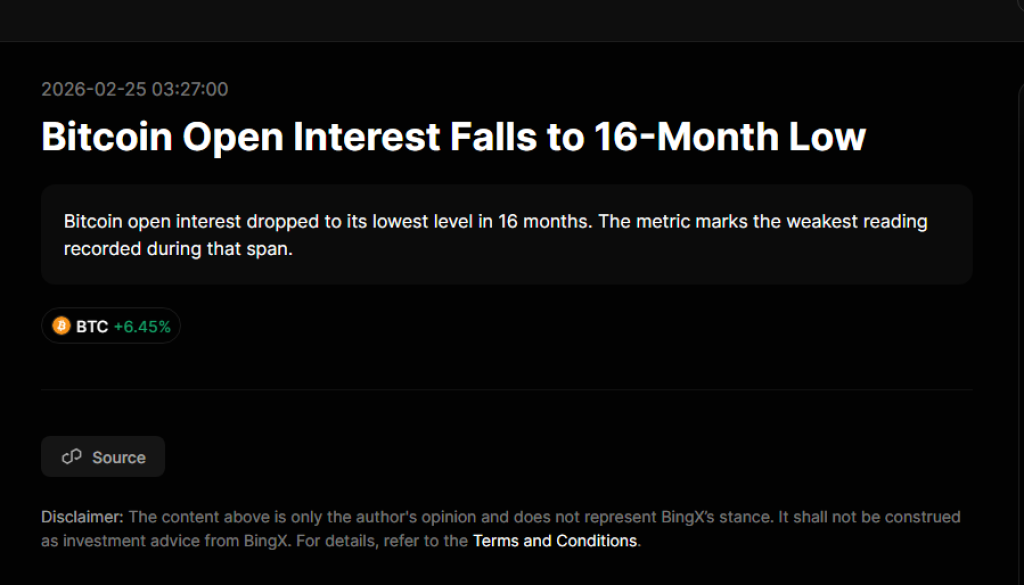 Bitcoin open interest drops to a 16-month low