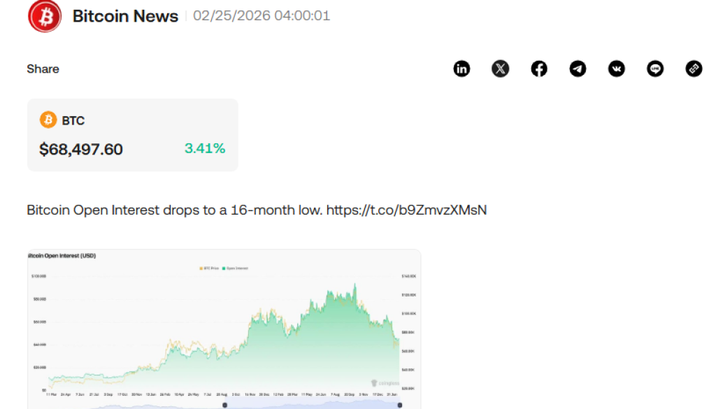 Bitcoin open interest drops to a 16-month low