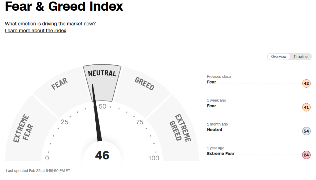 Greed Fear Index lowest in history