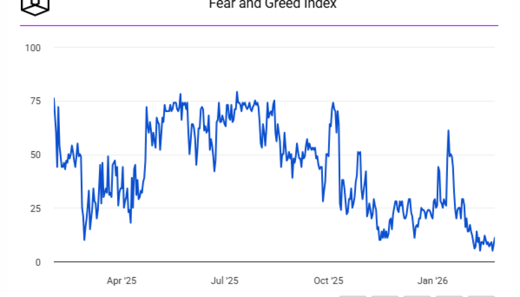Greed Fear Index lowest in history 