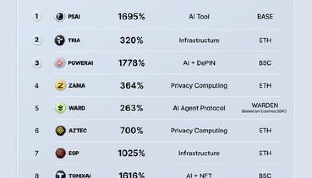 Top 10 New Tokens by Spot Trading Volume