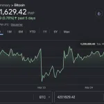 Home 29 UseTheBitcoin Why Is Bitcoin Going Up: 7 Key Drivers Behind the Rally